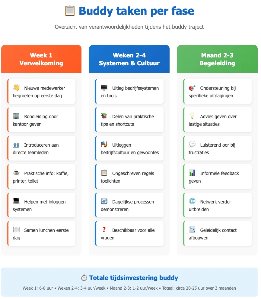Onboarding buddy takenoverzicht per fase: week 1 oriëntatie, weken 2-4 systemen en cultuur, maanden 2-3 begeleiding en feedback