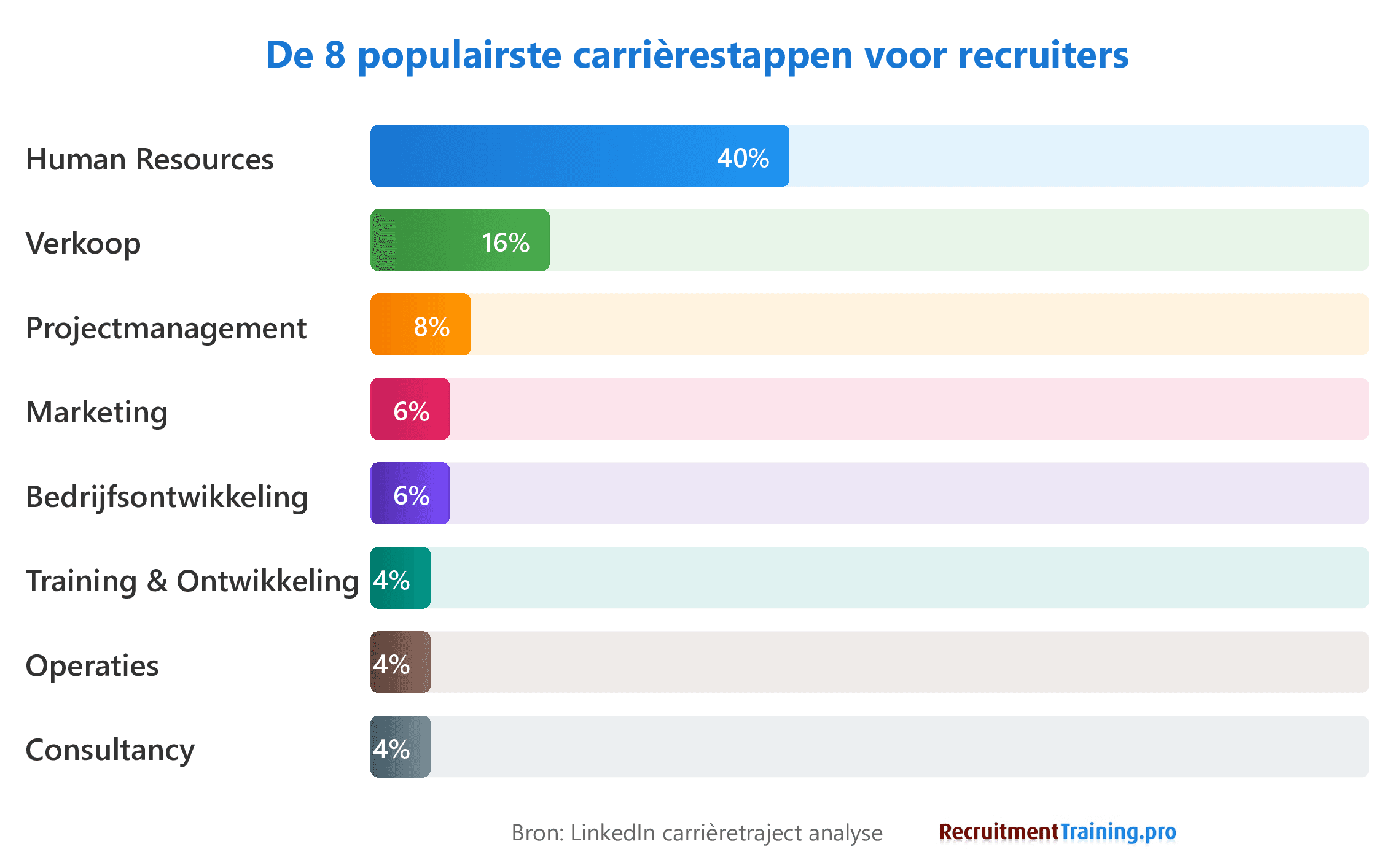 taafdiagram met de 8 populairste carrièrestappen voor recruiters: Human Resources 40%, Verkoop 16%, Projectmanagement 8%, Marketing 6%, Bedrijfsontwikkeling 6%, Training en Ontwikkeling 4%, Operaties 4%, Consultancy 4%. Gebaseerd op LinkedIn carrièretraject analyse.