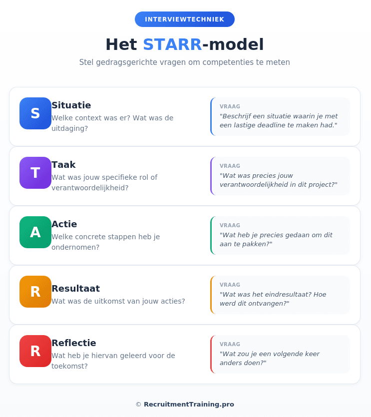 Het STARR-model voor competentiegericht interviewen: Situatie, Taak, Actie, Resultaat en Reflectie. Met voorbeeldvragen per onderdeel voor gestructureerde selectiegesprekken.