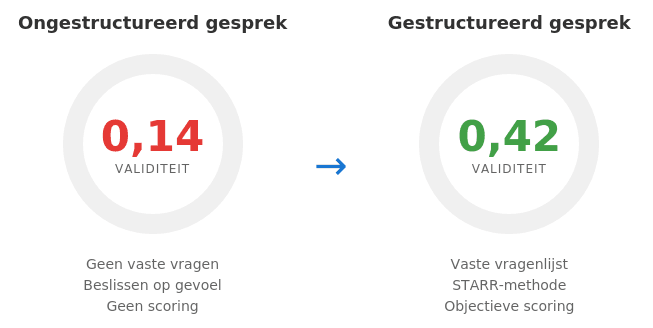 Infographic voorspellende waarde sollicitatiegesprekken: ongestructureerd gesprek scoort 0,14 validiteit, gestructureerd gesprek scoort 0,42 validiteit.