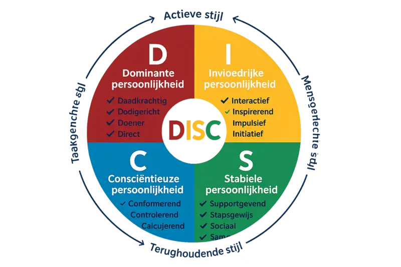 DISC test model met Dominant, Invloedrijk, Stabiel en Consciëntieus