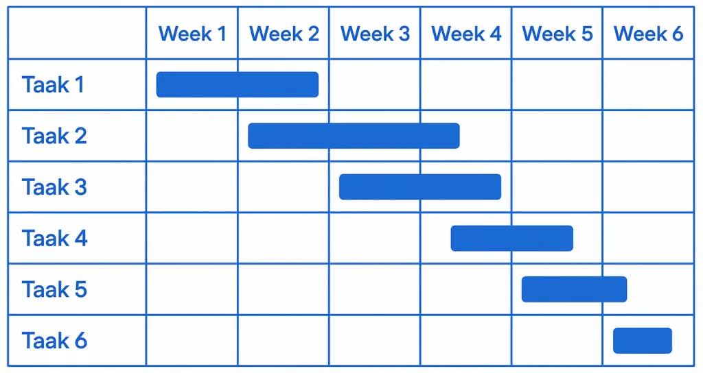 Grantt-chart projectplanning schema voorbeeld