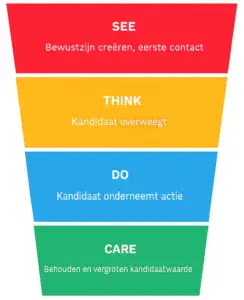 See Think Do Care model in social media recruitment marketing