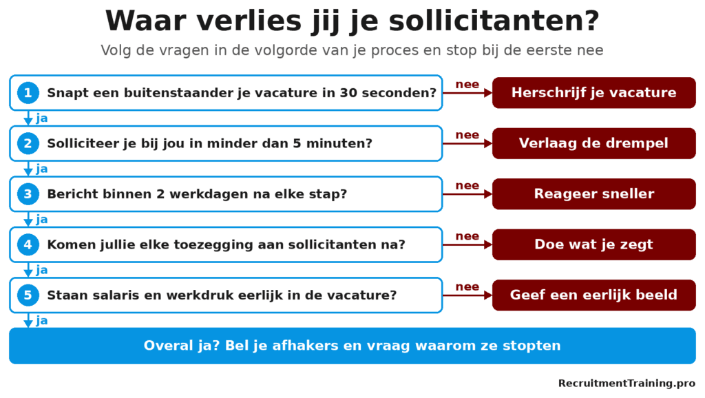 Beslisboom met 5 ja/nee-vragen die laat zien in welke fase van je recruitmentproces sollicitanten afhaken en welke actie daarbij hoort.