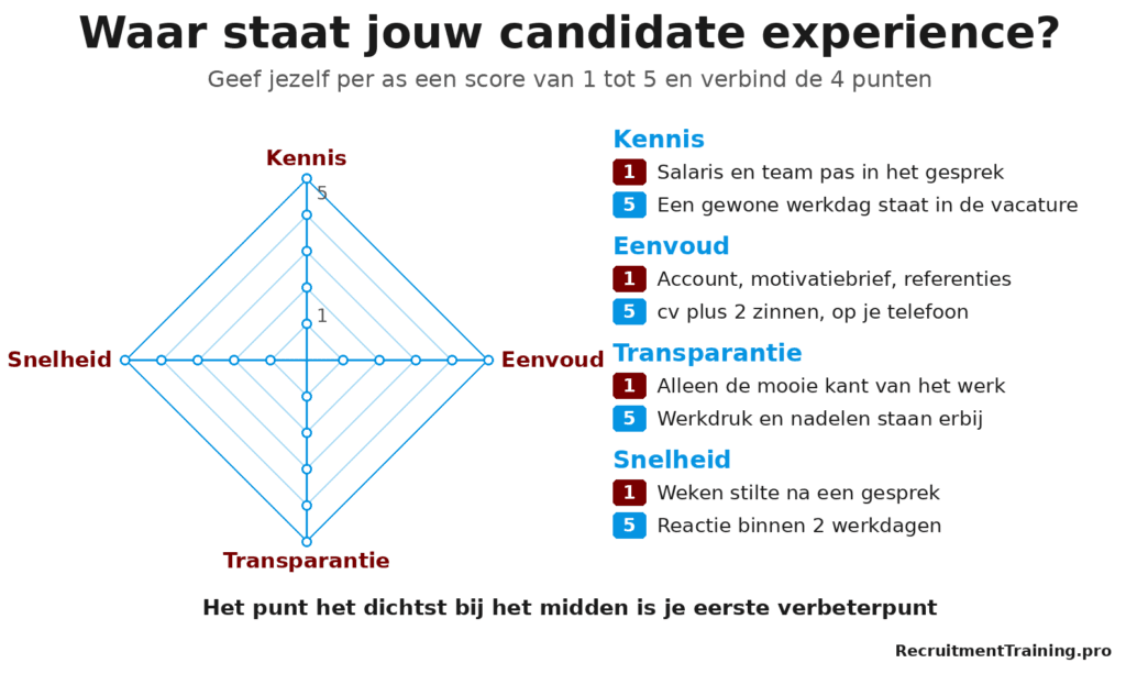Radardiagram met de 4 KETS-behoeften kennis, eenvoud, transparantie en snelheid, waarop je je candidate experience per as van 1 tot 5 scoort.