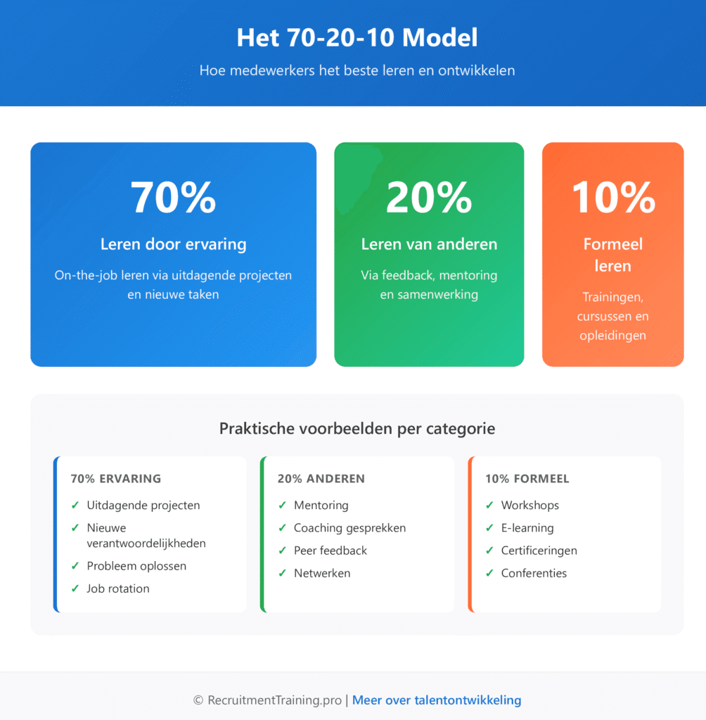 Infographic 70-20-10 model voor talentontwikkeling: 70% leren door ervaring (projecten, nieuwe taken), 20% leren van anderen (mentoring, feedback), 10% formeel leren (trainingen, cursussen). Met praktische voorbeelden per categorie.