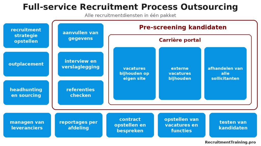 Full-service Recruitment Process Outsourcing met diensten zoals recruitmentstrategie, sourcing, pre-screening van kandidaten, carrièreportal, vacaturebeheer en sollicitatieafhandeling.