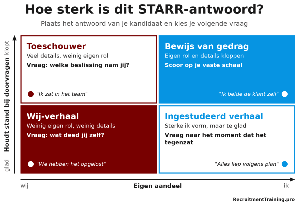 Matrix om een STARR-antwoord te beoordelen op eigen aandeel en doorvragen, met 4 typen: wij-verhaal, toeschouwer, ingestudeerd verhaal en bewijs van gedrag