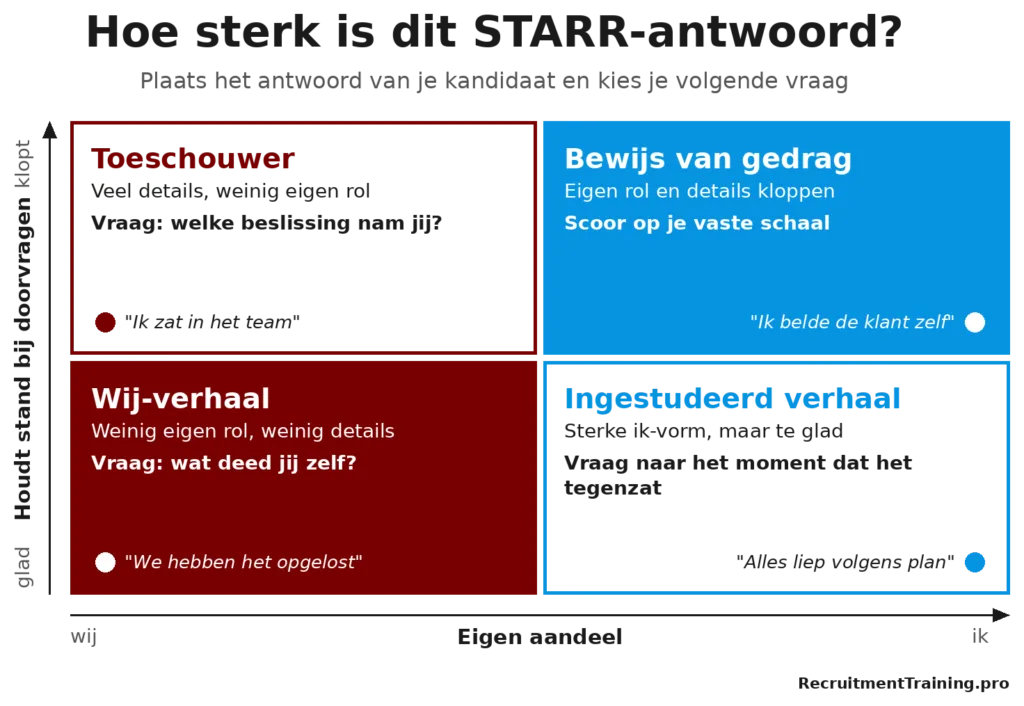 Matrix om een STARR-antwoord te beoordelen op eigen aandeel en doorvragen, met 4 typen: wij-verhaal, toeschouwer, ingestudeerd verhaal en bewijs van gedrag