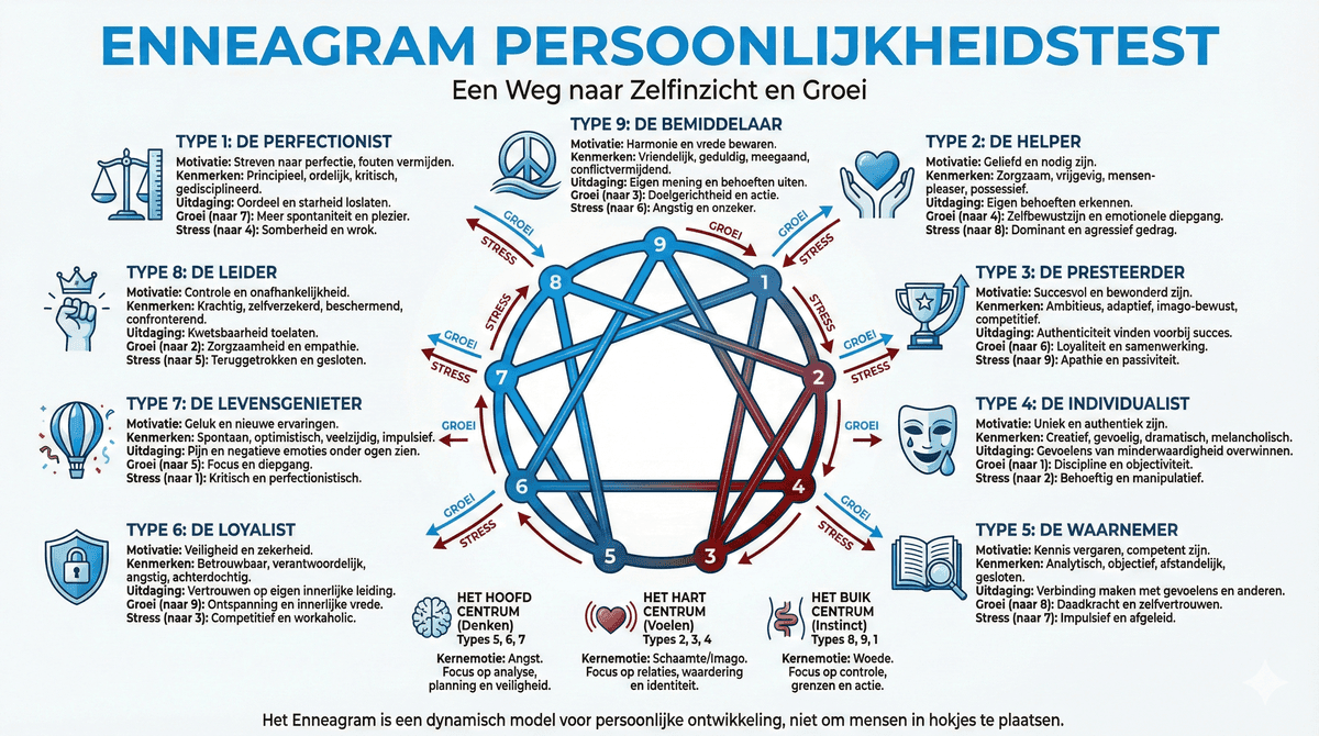 Enneagram persoonlijkheidstest diagram met 9 typen voor recruiters en HR-professionals
