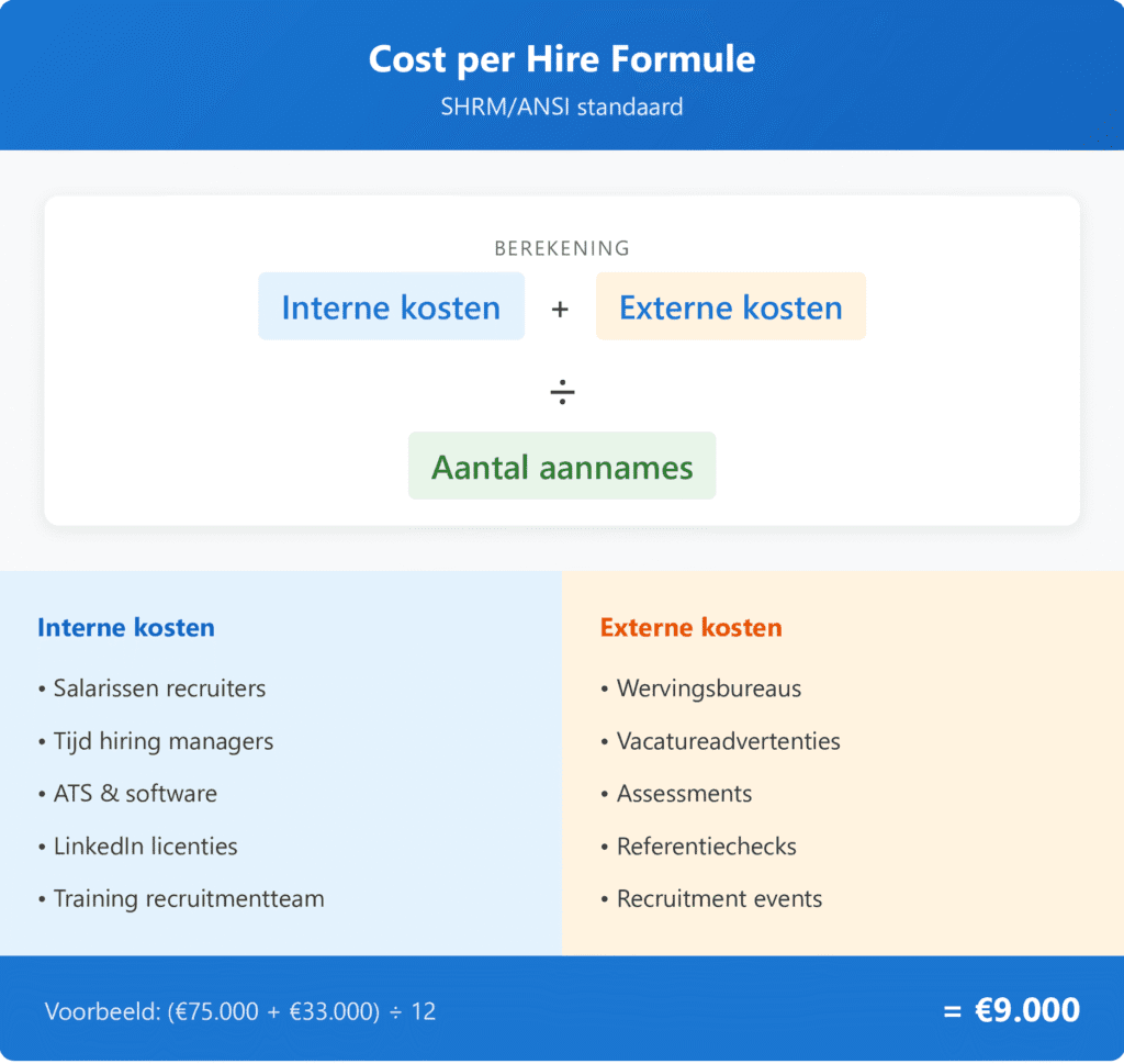 Cost per hire formule: interne kosten plus externe kosten gedeeld door aantal aannames. Interne kosten zijn salarissen recruiters, tijd hiring managers, ATS en LinkedIn licenties. Externe kosten zijn wervingsbureaus, vacatureadvertenties en assessments. Voorbeeld: 75.000 euro plus 33.000 euro gedeeld door 12 is 9.000 euro per aanname.