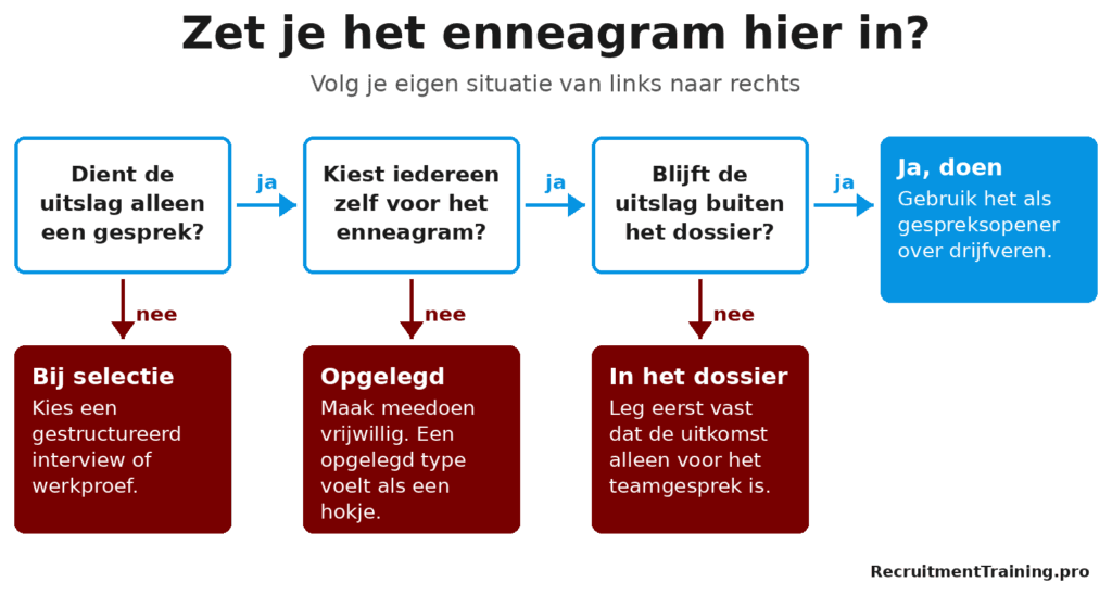 Beslisboom met 3 vragen die laat zien wanneer je het enneagram inzet als gespreksopener in een team en wanneer niet bij selectie.