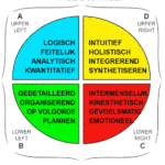 HBDI Whole Brain model vier kwadranten: analytisch blauw, gestructureerd groen, relationeel rood, creatief geel