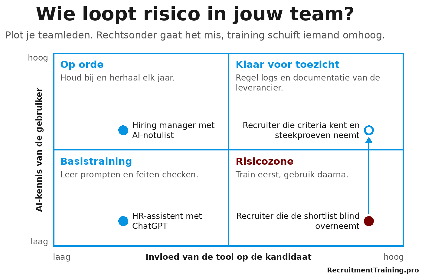 Matrix AI-geletterdheid met de invloed van de tool en de AI-kennis van de gebruiker, met 4 zones van basistraining tot risicozone.