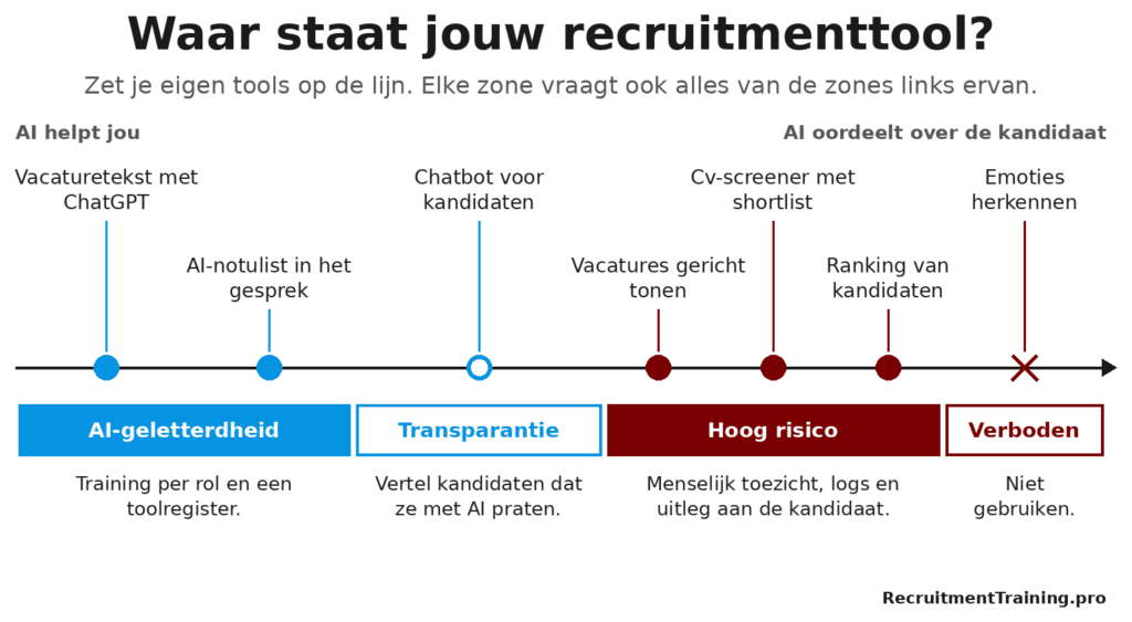 Spectrum van recruitmenttools onder de AI-verordening, van vacaturetekst met ChatGPT tot emotieherkenning, met per zone wat je regelt.