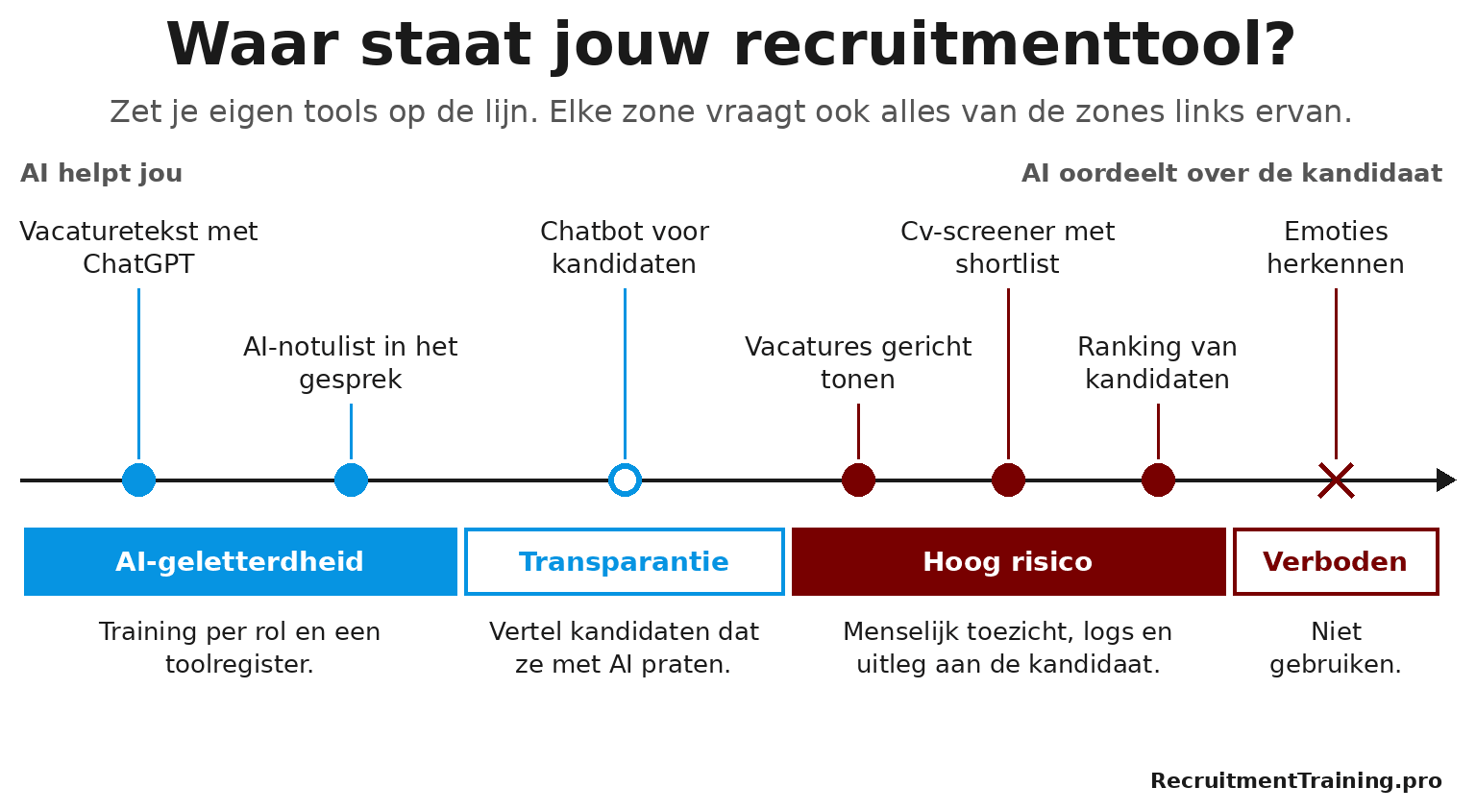 Spectrum van recruitmenttools onder de AI-verordening, van vacaturetekst met ChatGPT tot emotieherkenning, met per zone wat je regelt.