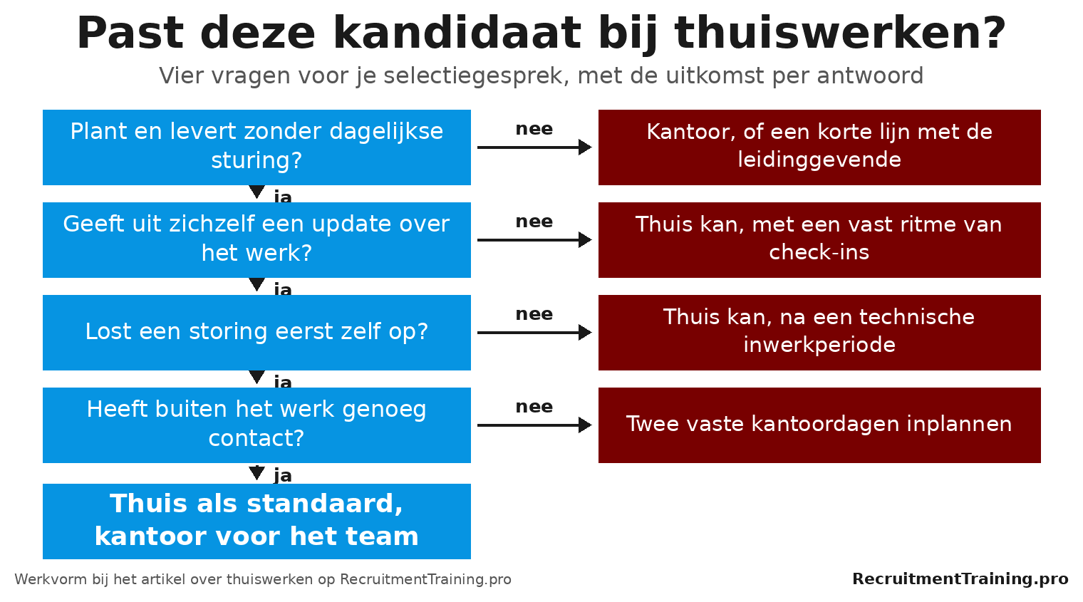Beslisboom met vier vragen over zelfstandigheid, communicatie en techniek die per antwoord laat zien welke thuiswerkafspraak past