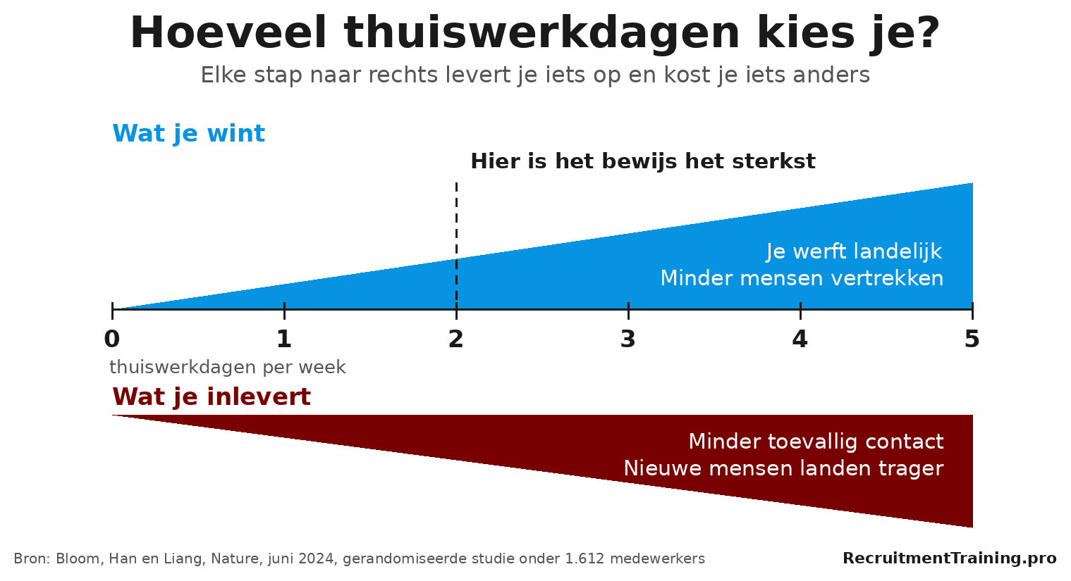 Schaal van nul tot vijf thuiswerkdagen per week die laat zien wat een werkgever wint en wat die inlevert per extra dag
