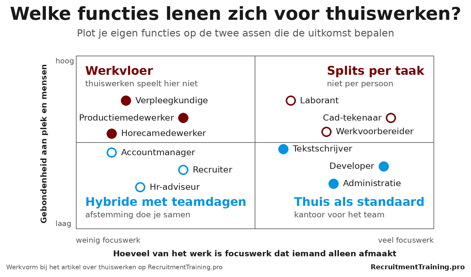Matrix met vier kwadranten die per functie laat zien of thuiswerken past, met focuswerk en gebondenheid aan plek als assen