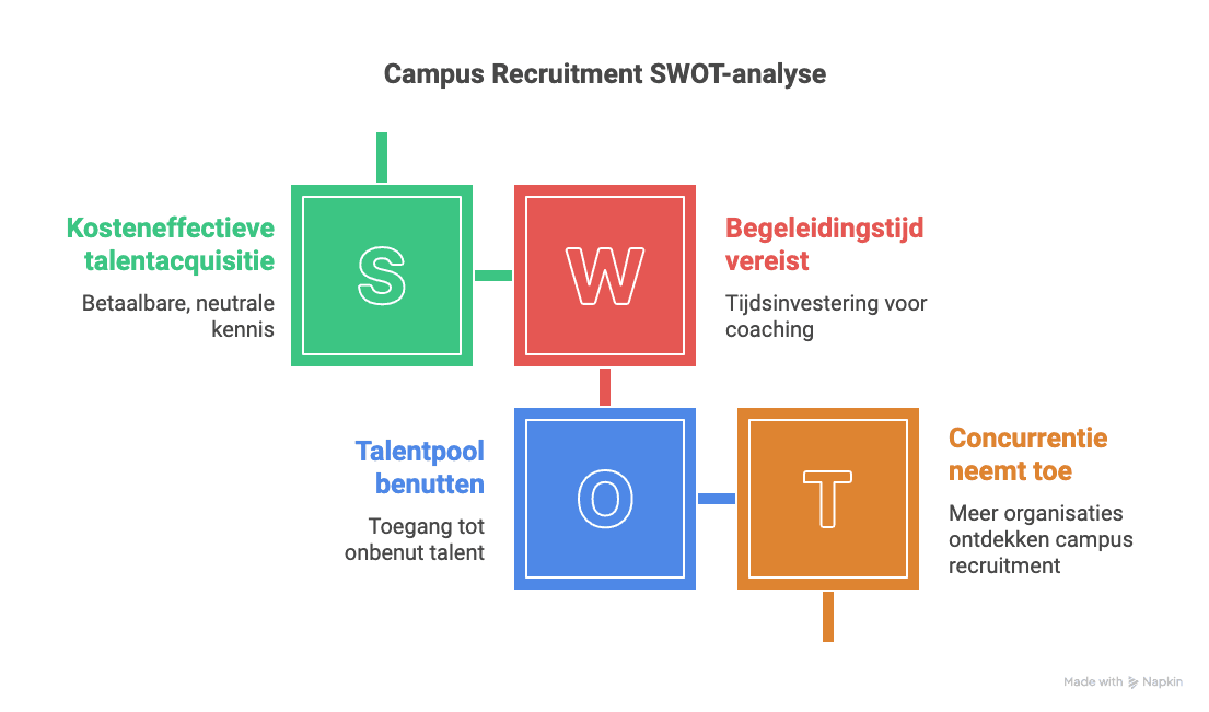 SWOT-analyse campus recruitment: sterkte betaalbare talentacquisitie, zwakte begeleidingstijd, kans onbenut talent, bedreiging groeiende concurrentie studenten werven