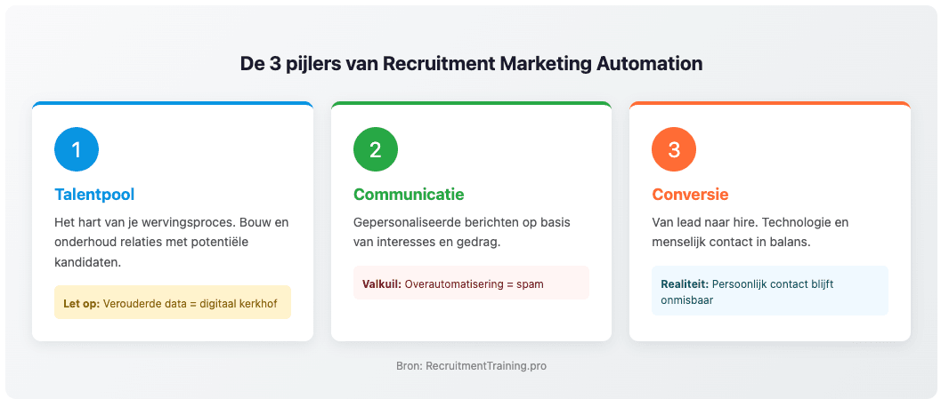 Infographic met de drie pijlers van Recruitment Marketing Automation: talentpool opbouwen, gepersonaliseerde communicatie en conversie naar hires, met bijbehorende uitdagingen per pijler