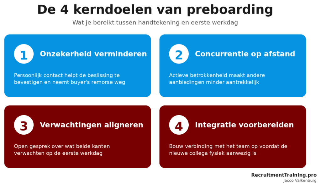 De vier kerndoelen van preboarding: onzekerheid verminderen, concurrentie op afstand houden, verwachtingen aligneren en integratie voorbereiden.
