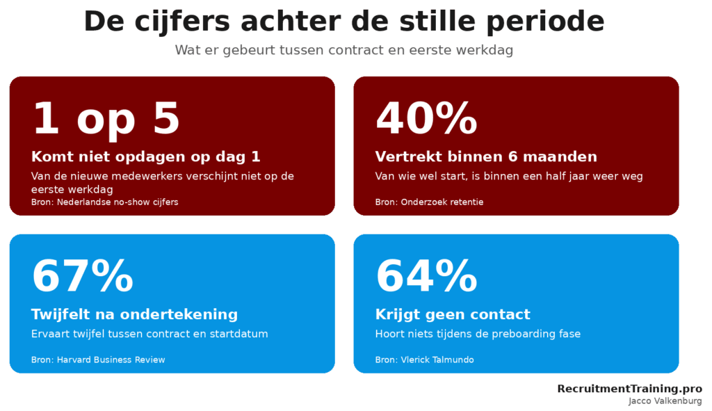 Vier kerncijfers over employee ghosting: 1 op 5 nieuwe medewerkers komt niet opdagen op dag 1, 40% vertrekt binnen 6 maanden, 67% twijfelt na ondertekening, 64% krijgt geen contact tijdens preboarding.