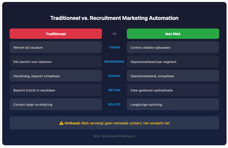 Vergelijking tussen traditionele recruitment en Recruitment Marketing Automation op vijf aspecten: timing, benadering, schaalbaarheid, meting en kandidaatrelatie