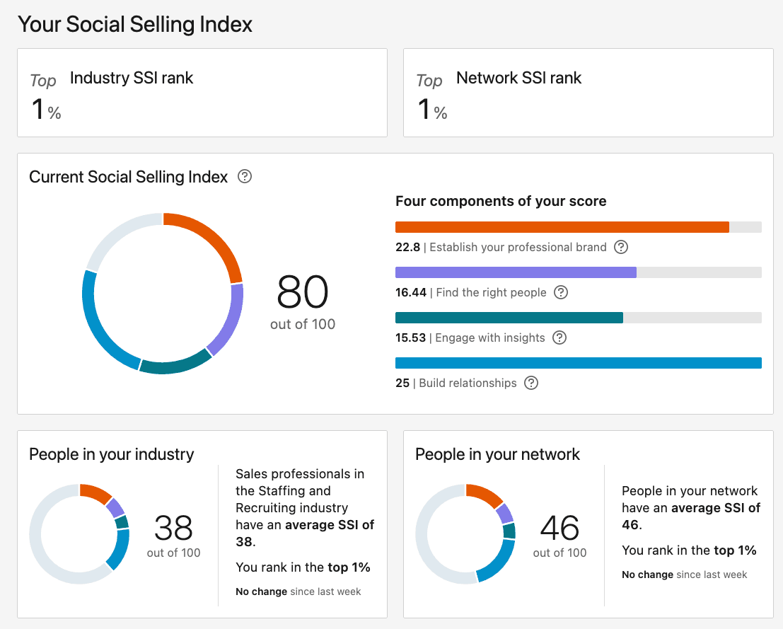 LinkedIn Social Selling Index (SSI) dashboard met score 80/100 en de vier pijlers: personal branding, juiste mensen vinden, engagement en relaties