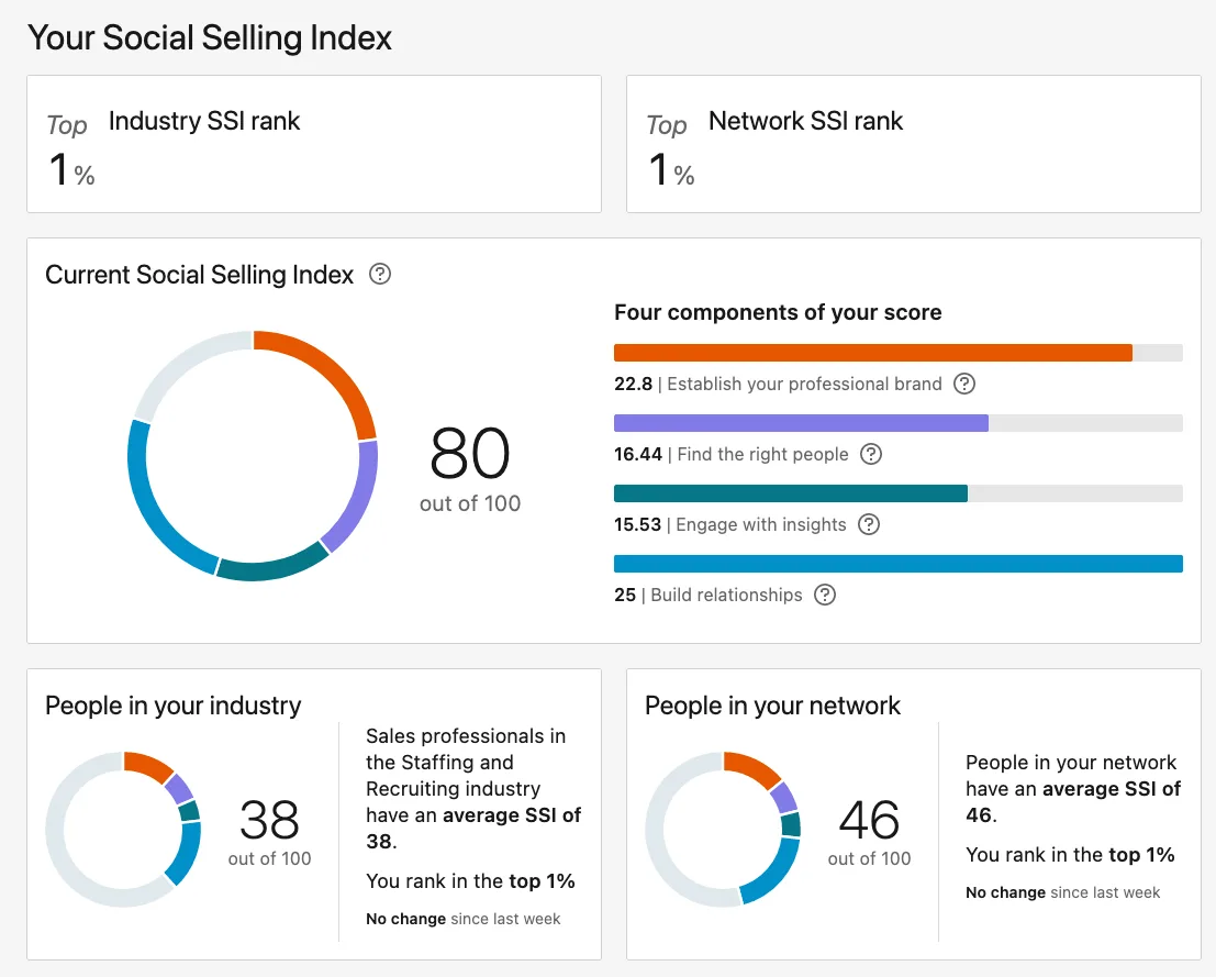 LinkedIn Social Selling Index (SSI) dashboard met score 80/100 en de vier pijlers: personal branding, juiste mensen vinden, engagement en relaties