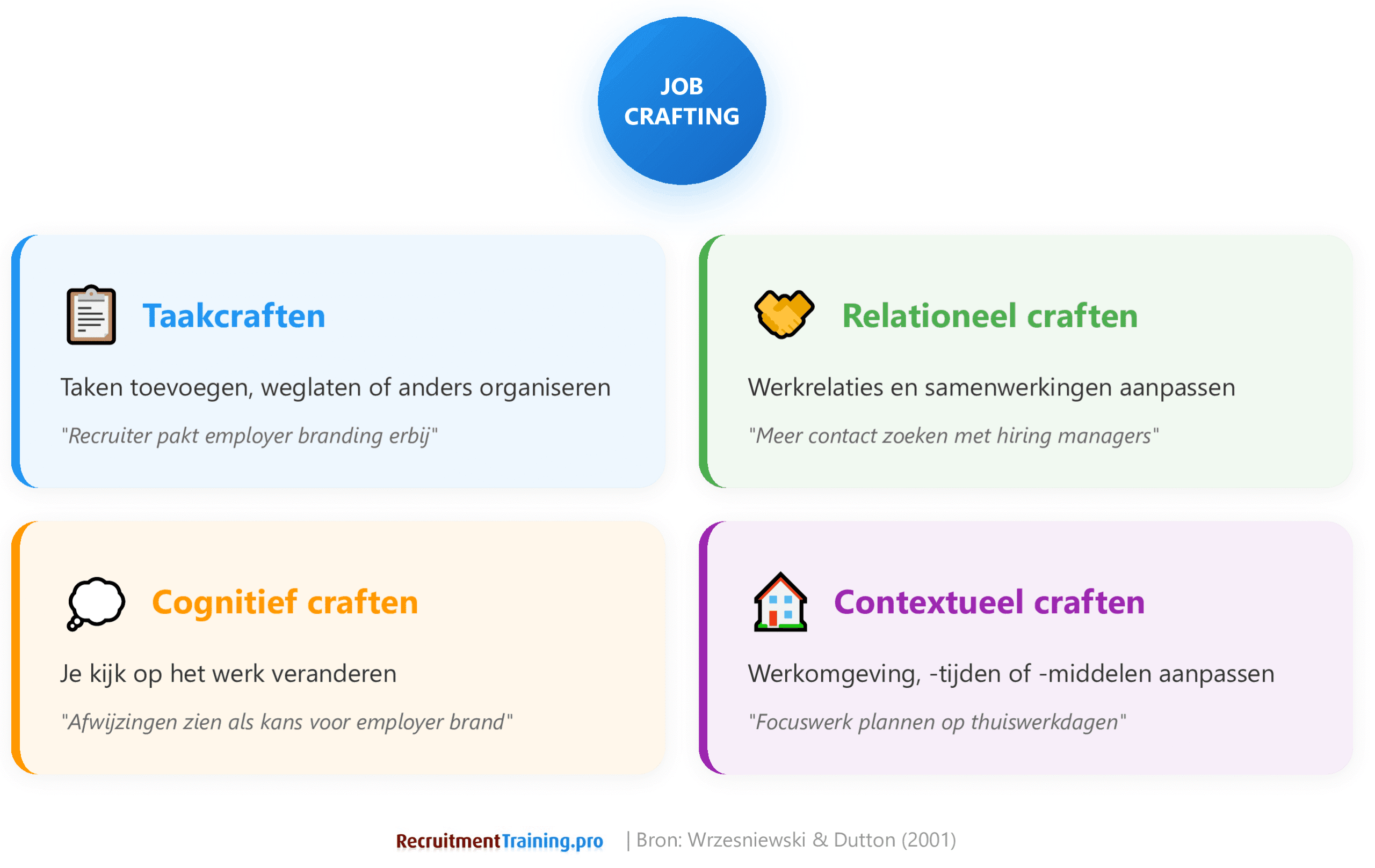 Infographic 4 vormen van jobcrafting: taakcraften, relationeel craften, cognitief craften en contextueel craften met voorbeelden