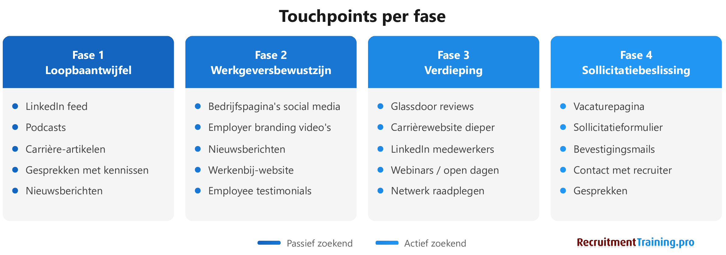 Overzicht touchpoints per fase candidate journey: van LinkedIn en podcasts tot sollicitatieformulier en recruiter contact