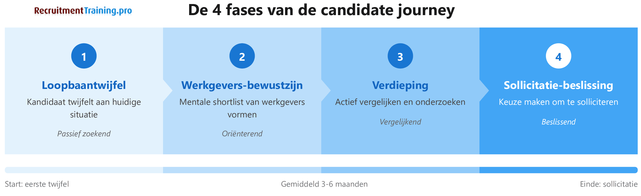 Candidate journey 4-fasen model: loopbaantwijfel, werkgeversbewustzijn, verdieping en sollicitatiebeslissing in 3-6 maanden