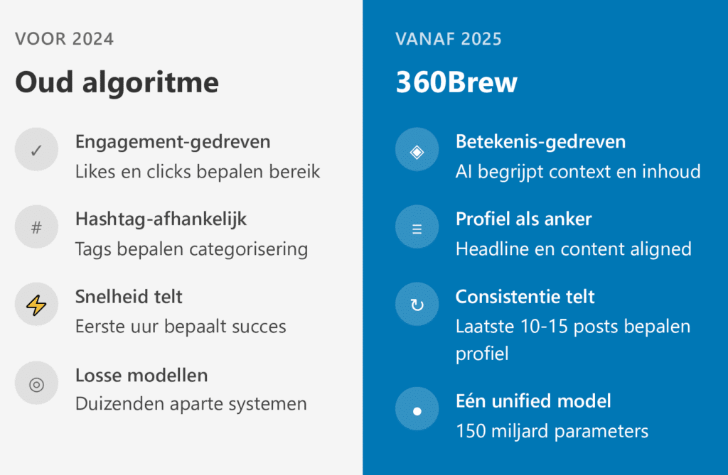 Vergelijking LinkedIn algoritme voor en na 360Brew: oud systeem was engagement-gedreven met hashtags en snelheid, nieuw 360Brew systeem is betekenis-gedreven met profiel als anker en focus op consistentie