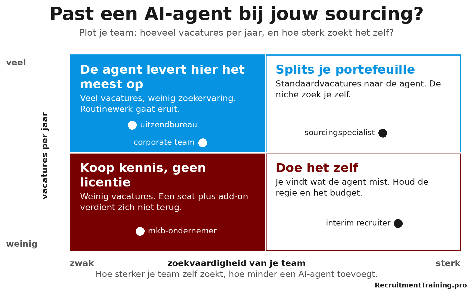 Beslismatrix met vacaturevolume en zoekvaardigheid als assen, waarin uitzendbureau, corporate team, sourcingspecialist, mkb-ondernemer en interim recruiter zijn geplot.