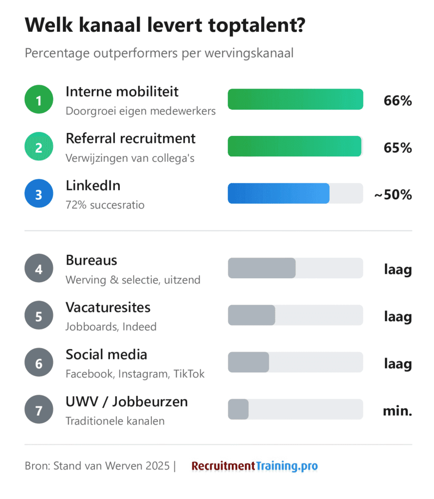 Ranking wervingskanalen op percentage outperformers: interne mobiliteit 66%, referral 65%, LinkedIn, bureaus, vacaturesites, social media en UWV jobbeurzen onderaan volgens Stand van Werven 2025