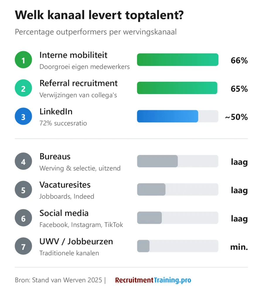 Ranking wervingskanalen op percentage outperformers: interne mobiliteit 66%, referral 65%, LinkedIn, bureaus, vacaturesites, social media en UWV jobbeurzen onderaan volgens Stand van Werven 2025