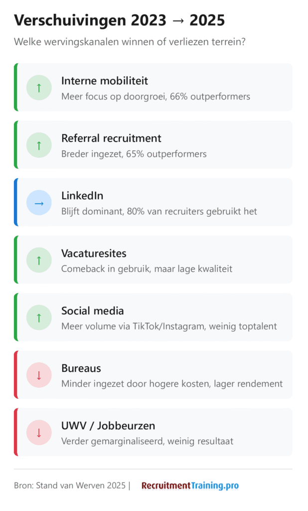 Verschuivingen wervingskanalen 2023-2025: interne mobiliteit, referral en social media stijgen, bureaus en UWV dalen, LinkedIn blijft stabiel dominant volgens Stand van Werven