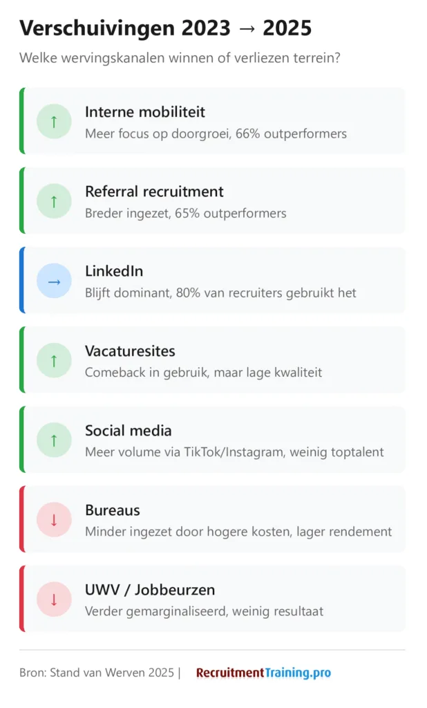 Verschuivingen wervingskanalen 2023-2025: interne mobiliteit, referral en social media stijgen, bureaus en UWV dalen, LinkedIn blijft stabiel dominant volgens Stand van Werven