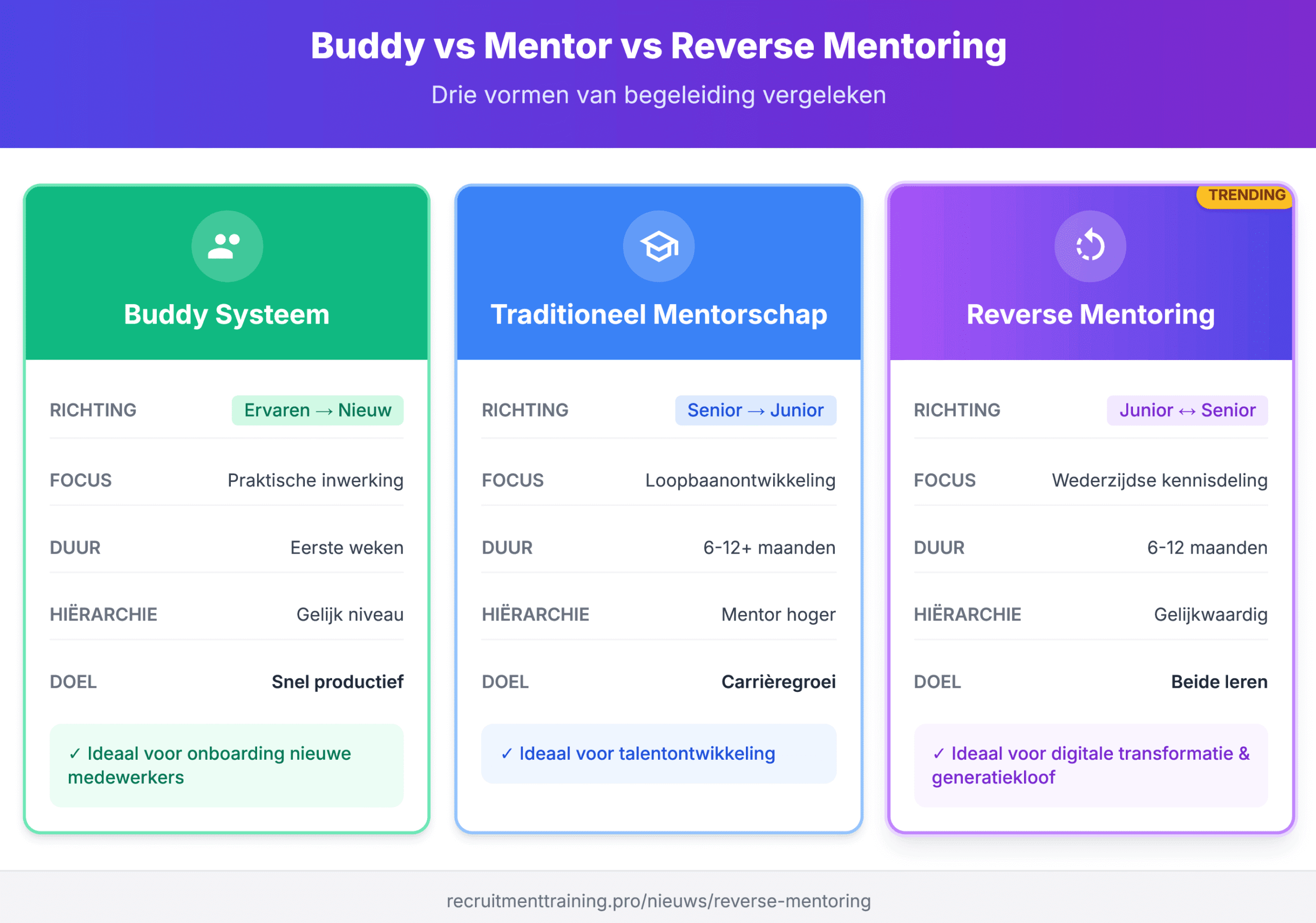 Vergelijking buddy systeem, traditioneel mentorschap en reverse mentoring: buddy richt zich op praktische inwerking, mentor op loopbaanontwikkeling, reverse mentoring op wederzijdse kennisdeling tussen junior en senior medewerkers.