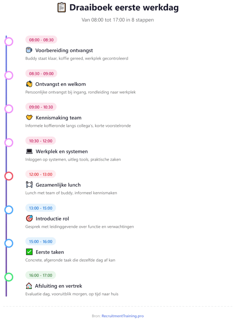 Infographic draaiboek eerste werkdag nieuwe medewerker met tijdlijn van 08:00 tot 17:00 in 8 stappen: voorbereiding ontvangst, welkom, kennismaking team, werkplek en systemen, gezamenlijke lunch, introductie rol, eerste taken en afsluiting.