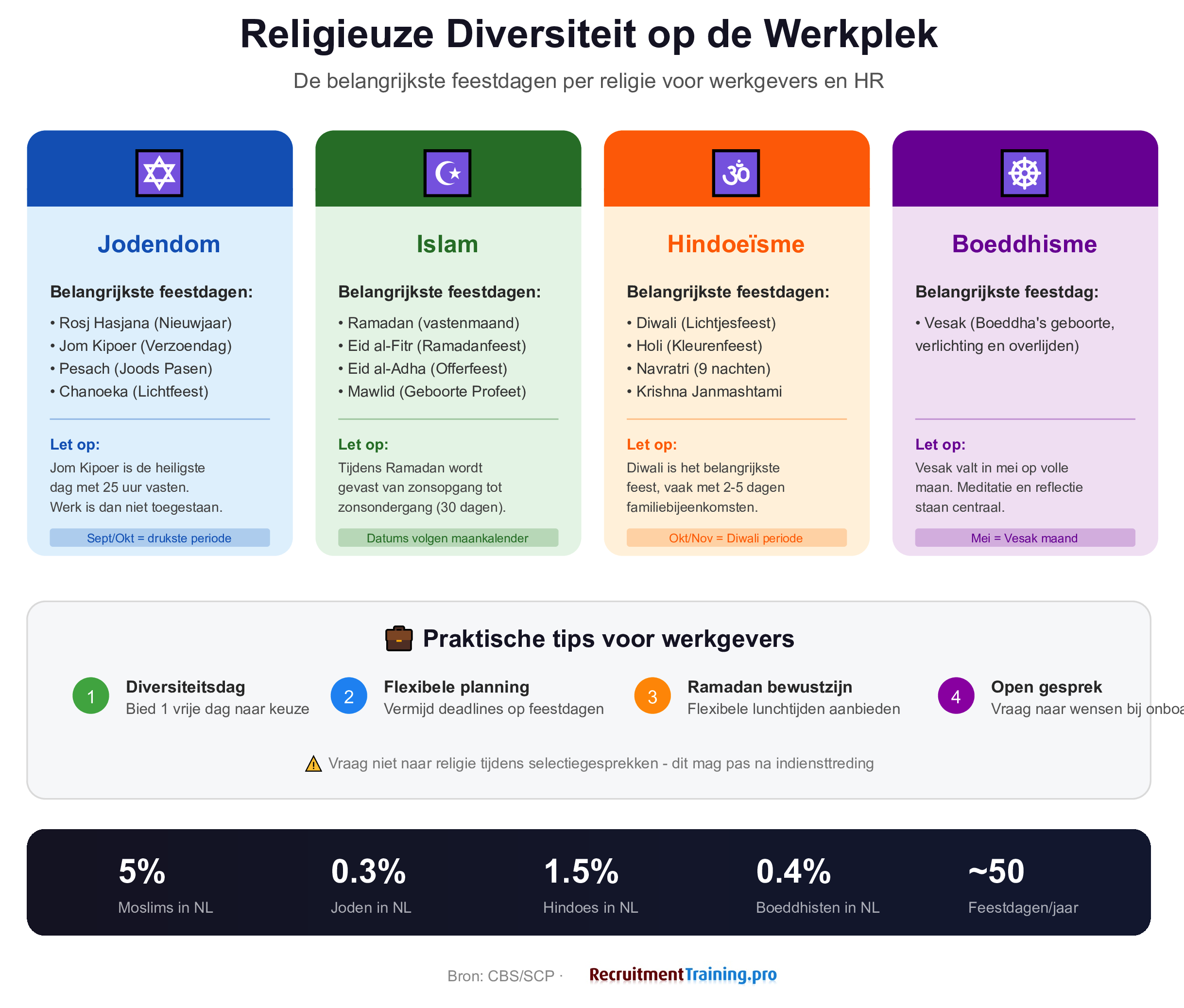 Overzicht religieuze diversiteit werkplek met joodse islamitische hindoe en boeddhistische feestdagen en tips voor werkgevers
