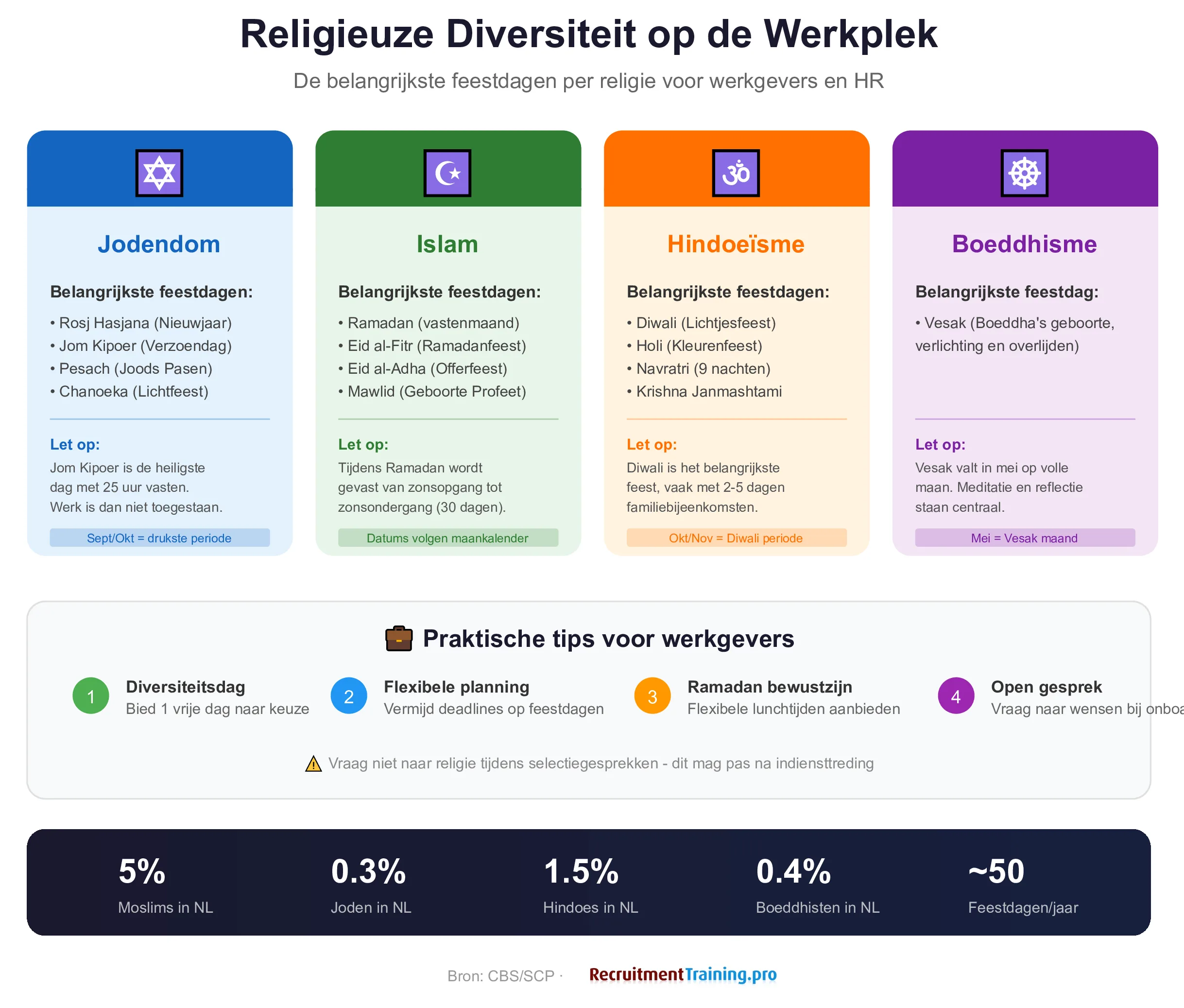 Overzicht religieuze diversiteit werkplek met joodse islamitische hindoe en boeddhistische feestdagen en tips voor werkgevers