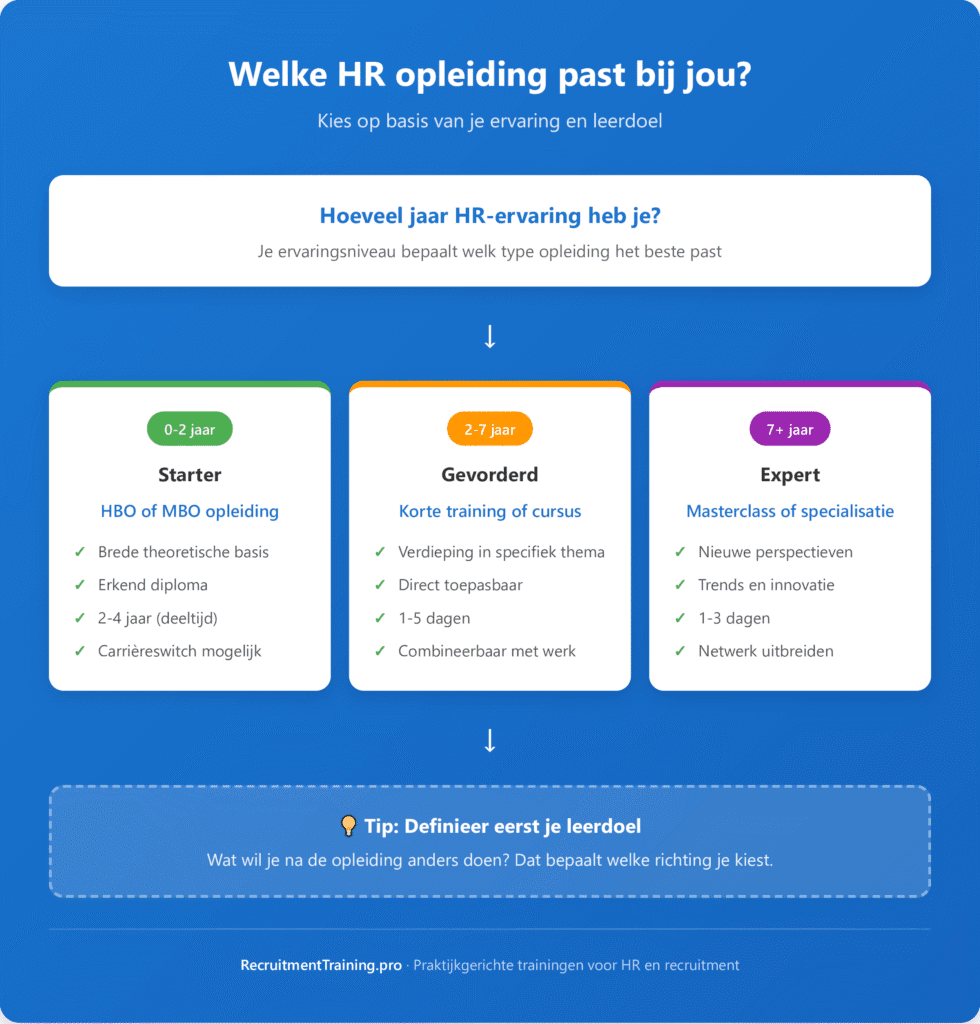 Infographic keuzehulp HR opleiding: flowchart die laat zien welke HR opleiding past bij jouw ervaringsniveau. Starters (0-2 jaar) kiezen voor HBO of MBO, gevorderden (2-7 jaar) voor korte trainingen, en experts (7+ jaar) voor masterclasses en specialisaties.