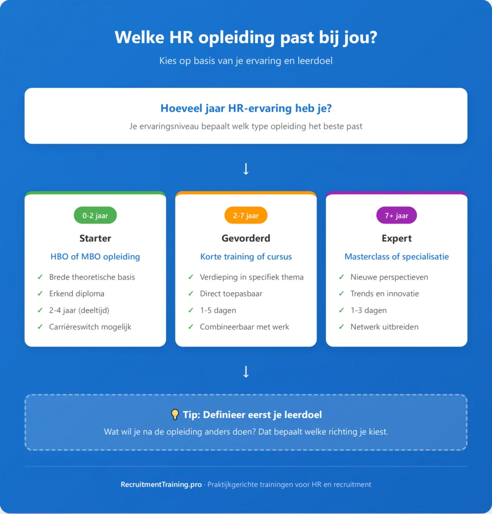 Infographic keuzehulp HR opleiding: flowchart die laat zien welke HR opleiding past bij jouw ervaringsniveau. Starters (0-2 jaar) kiezen voor HBO of MBO, gevorderden (2-7 jaar) voor korte trainingen, en experts (7+ jaar) voor masterclasses en specialisaties.