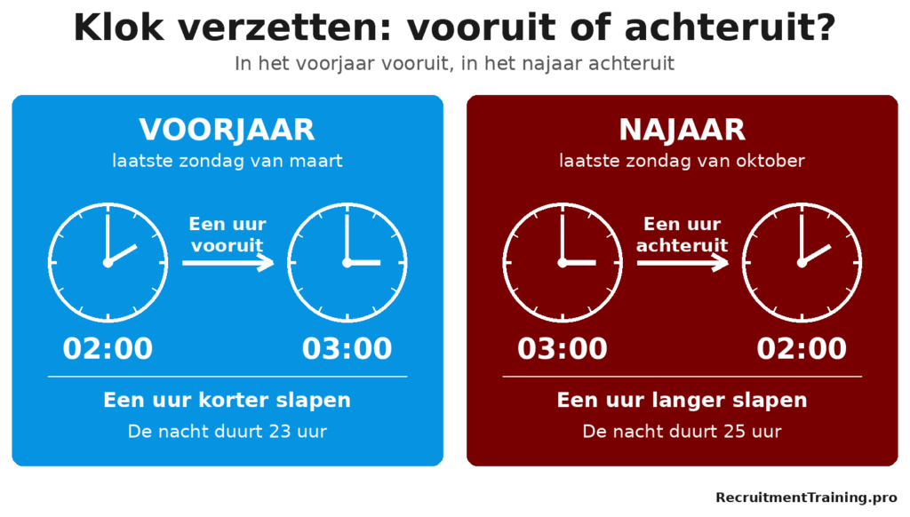 Klok verzetten: in het voorjaar een uur vooruit van 02:00 naar 03:00, in het najaar een uur achteruit van 03:00 naar 02:00