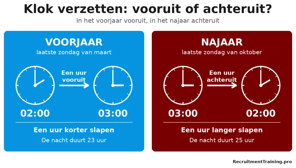 Klok verzetten: in het voorjaar een uur vooruit van 02:00 naar 03:00, in het najaar een uur achteruit van 03:00 naar 02:00