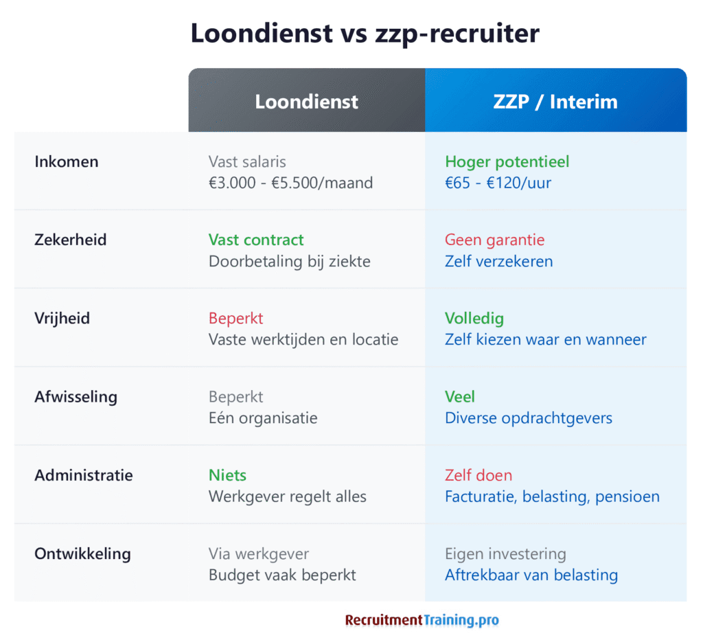 Vergelijking loondienst recruiter versus zzp-recruiter op zes aspecten: inkomen, zekerheid, vrijheid, afwisseling, administratie en ontwikkeling. ZZP biedt hoger inkomen en meer vrijheid, loondienst biedt meer zekerheid en minder administratie.