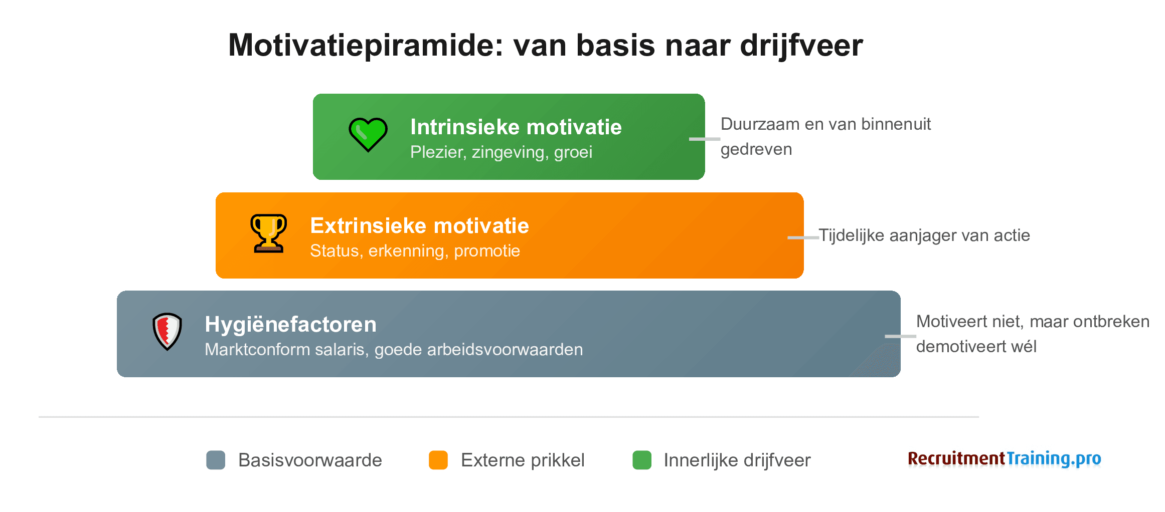 Motivatiepiramide met drie lagen: hygiënefactoren als basis (salaris en arbeidsvoorwaarden), extrinsieke motivatie (status en erkenning) en intrinsieke motivatie bovenaan (plezier en zingeving)