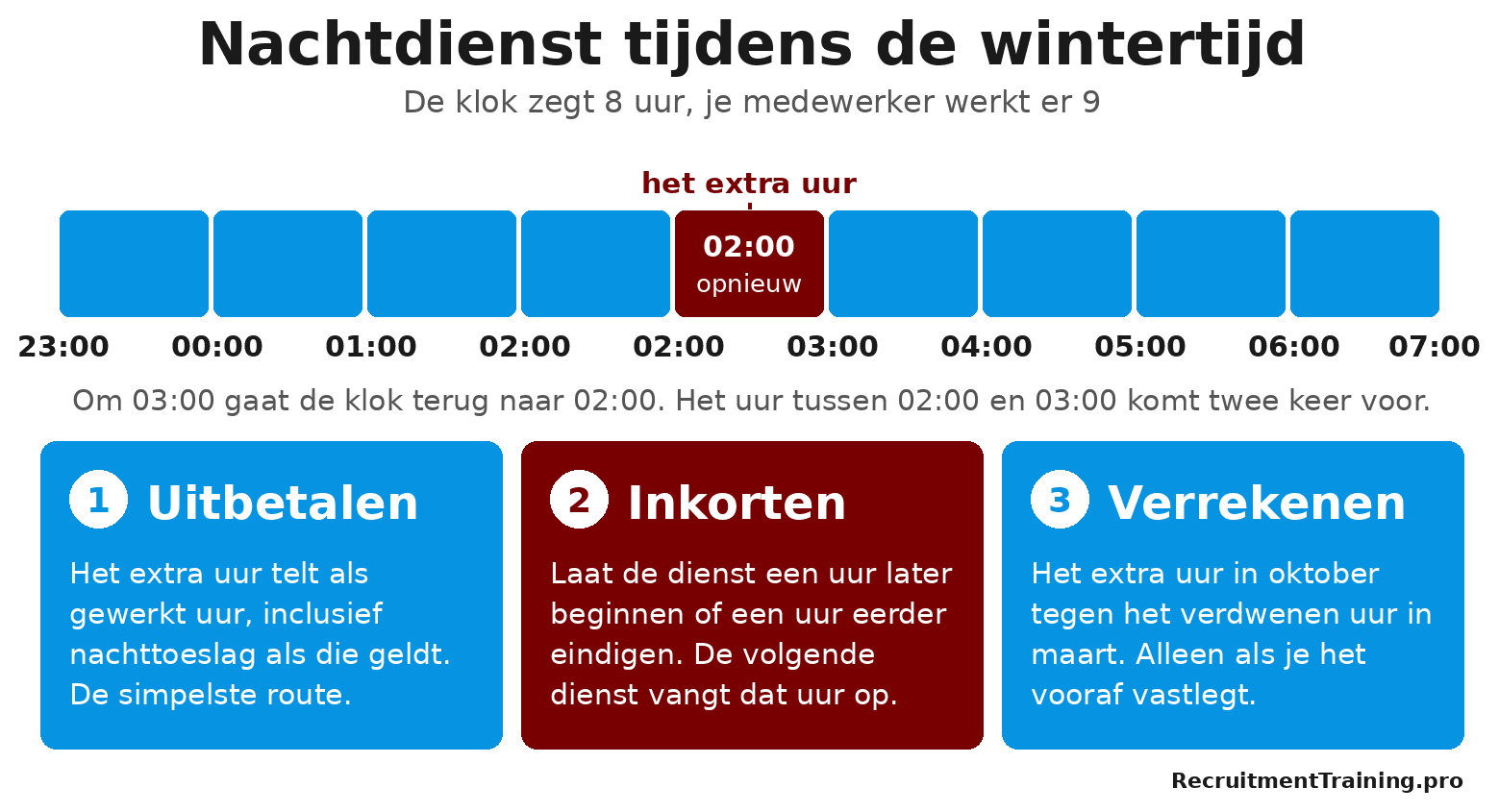 Tijdlijn van een nachtdienst tijdens de wintertijd waarin het uur van 02:00 tot 03:00 twee keer voorkomt, met drie opties: uitbetalen, inkorten of verrekenen